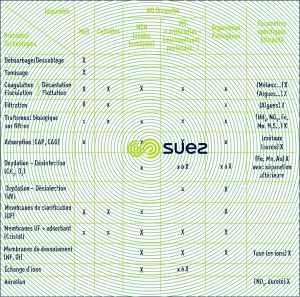 Gamme technologies traitement de l'eau potable