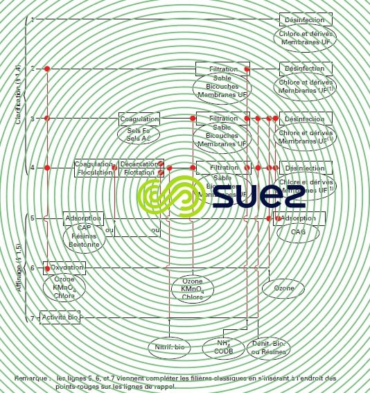 Étapes filières traitement eaux surface
