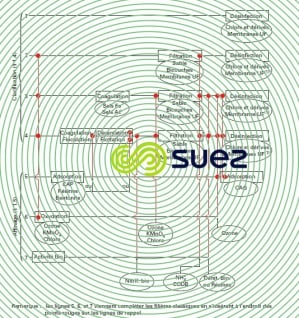 Étapes filières traitement eaux surface
