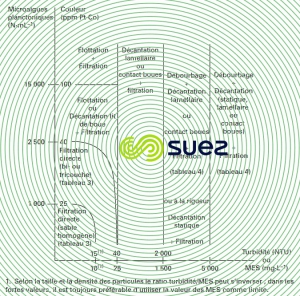 filière clarification