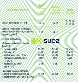 Modalités limites filtration directe