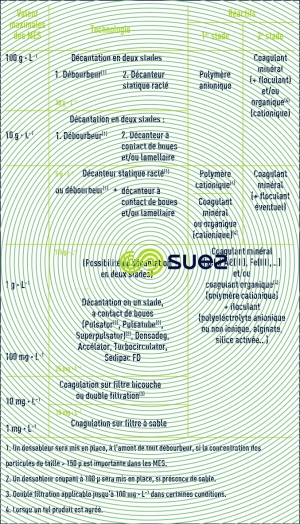 procédés clarification choix filière
