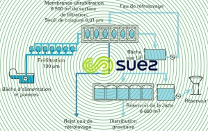Rouen – Jatte Ultrafiltration