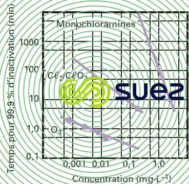 concentration désinfection eau potable
