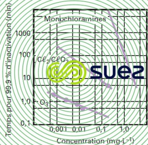 concentration désinfection eau potable