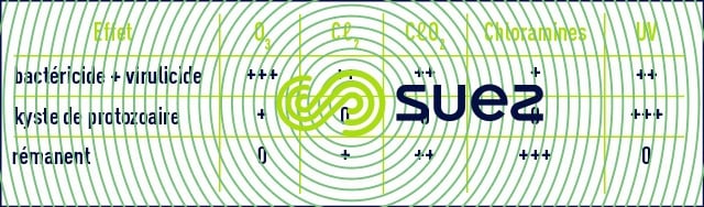 Qualités désinfectants utilisés