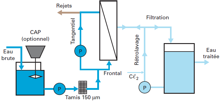 L'ultrafiltration, la purification d'eau simple et efficace
