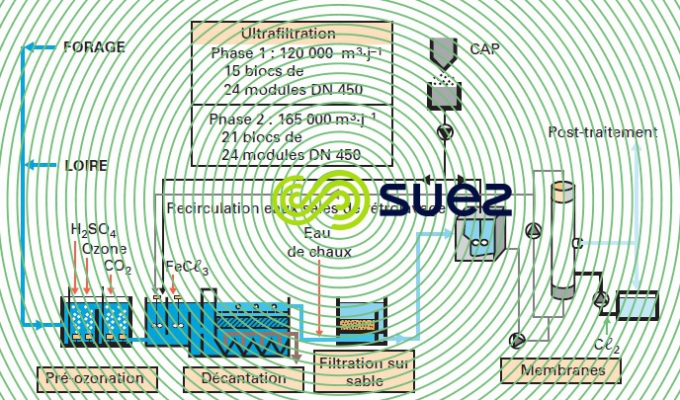 Angers procédés membranaires schéma