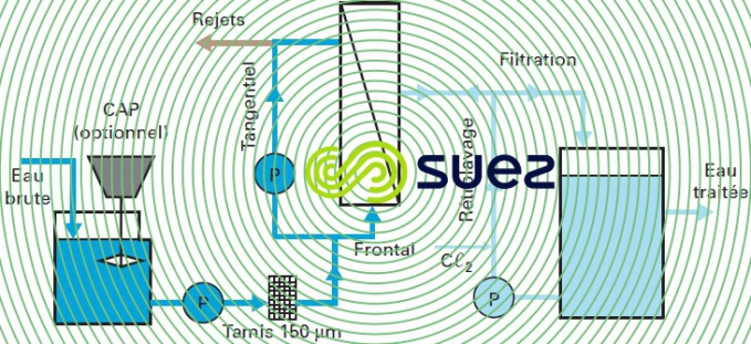 Cristal - schéma fonctionnement procédés membranaires
