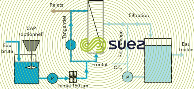 Traitement des systèmes de filtration à membranes - Proquimia