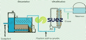 Rivière Capot procédés membranaires