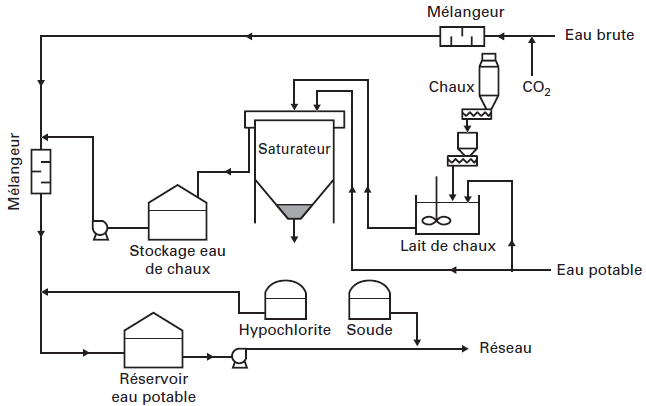 Traitement Physico Chimique, PDF, Pompe