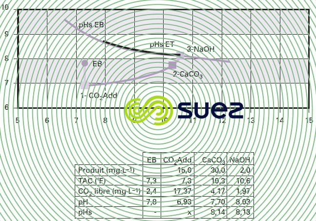 Calcograph traitement reminéralisation CO2 - filtration neutralite - soude