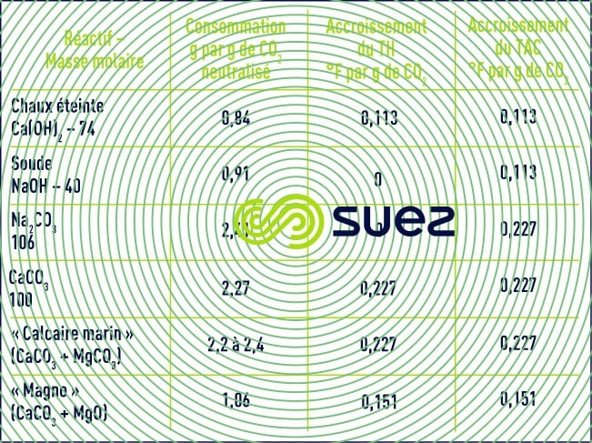 Consommations réactifs reminéralisation