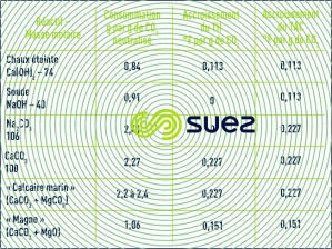 Consommations réactifs reminéralisation