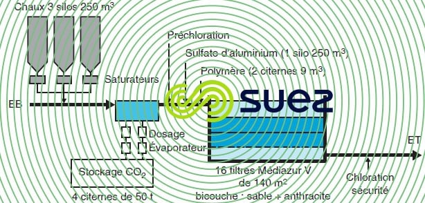 Lisbonne-Asseicera - reminéralisation injection CO2 – injection chaux