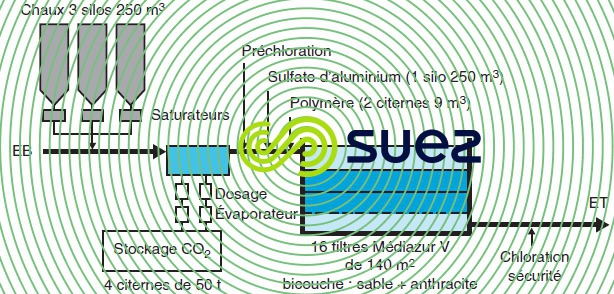 Lisbonne-Asseicera - reminéralisation injection CO2 – injection chaux