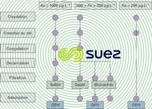 élimination arsenic GEH