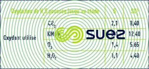 g d’oxydant par g H2S oxydation