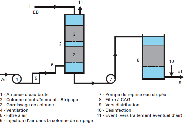 élimination de solvants chlorés volatils