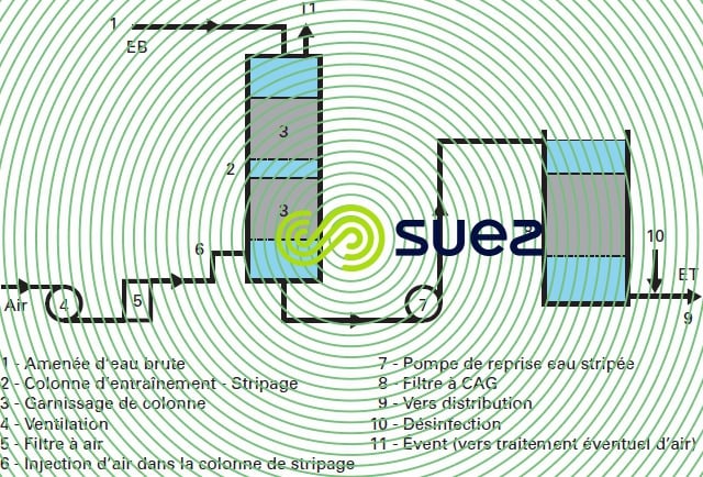 élimination de solvants chlorés volatils