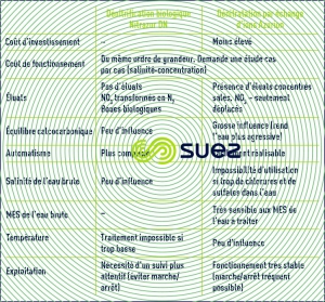 Avantages deux techniques élimination nitrates