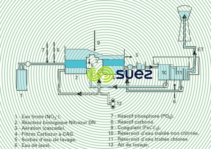 Ligne de traitement du procédé de dénitrification