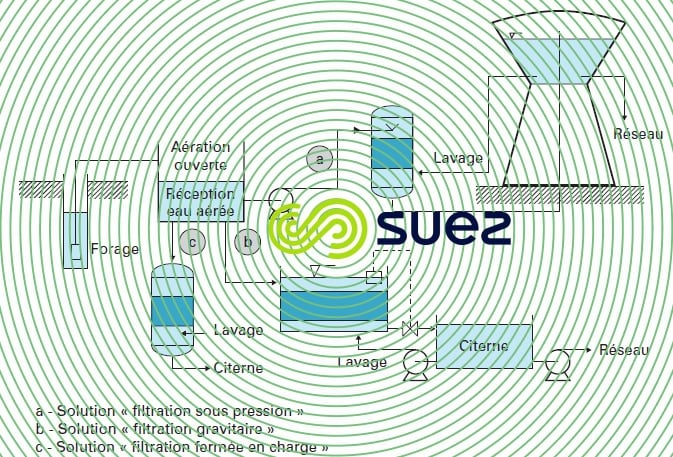 crissey -  élimination du fer
