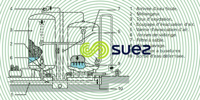déferrisation sous pression