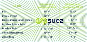 coliformes eau usée urbaine