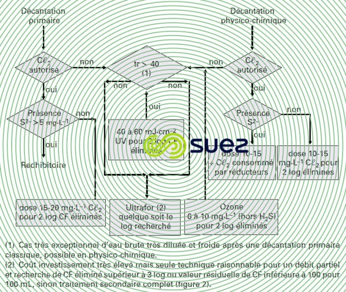 Désinfection eau qualité primaire