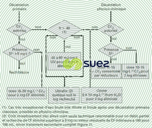 Désinfection eau qualité primaire