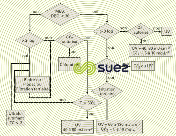 Désinfection eau traitement secondaire