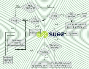 Désinfection eau traitement secondaire