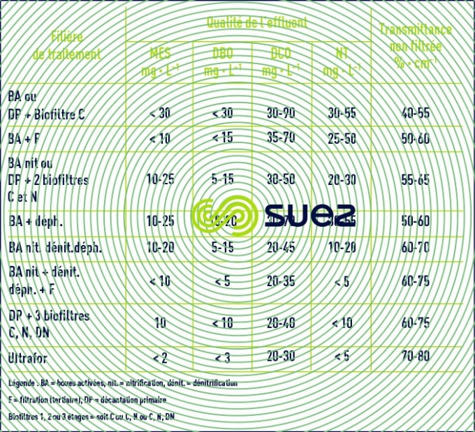 Transmittance effluents urbains