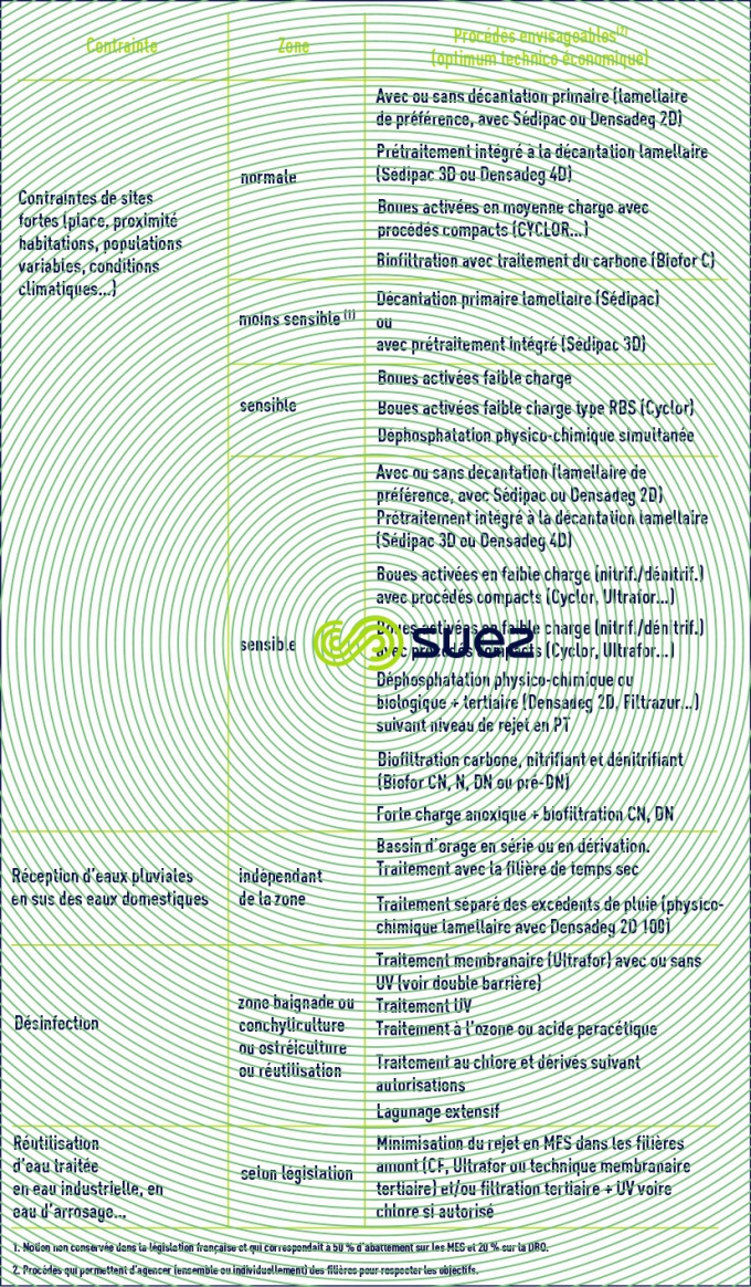 Collectivité station de traitement des eaux usées  peu avec contraintes