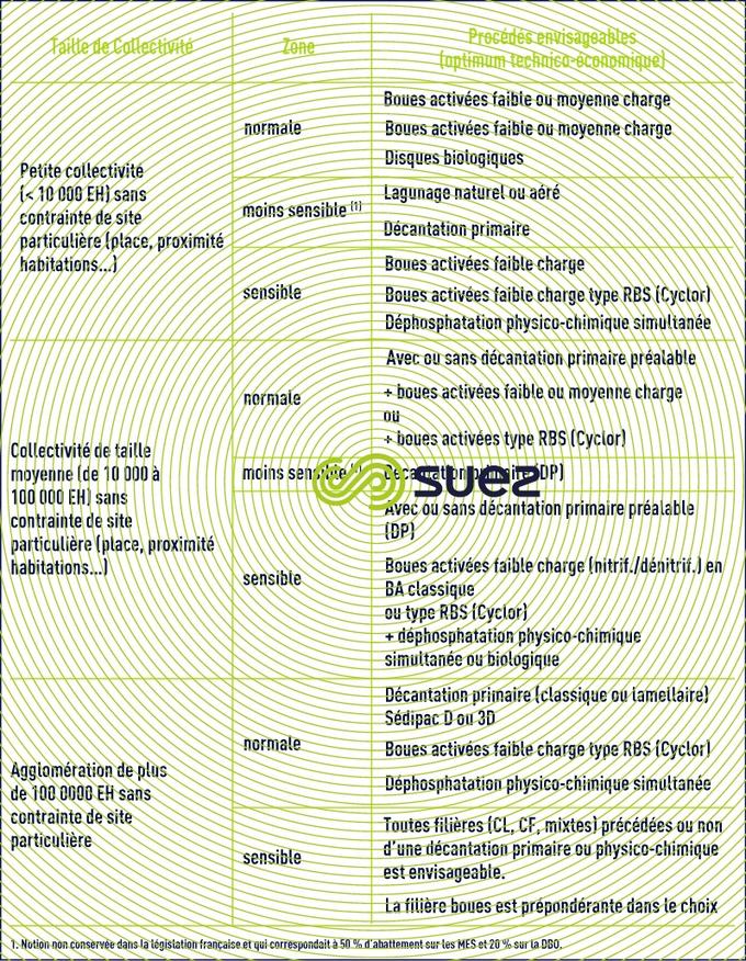 Collectivité station de traitement des eaux usées  peu contraintes