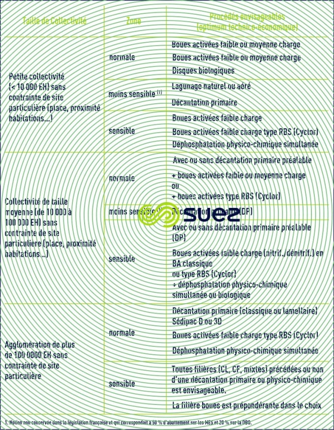 Collectivité station de traitement des eaux usées  peu contraintes