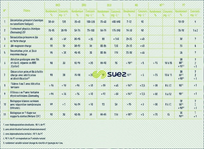 filières traitement ERU procédés cultures libres mixtes