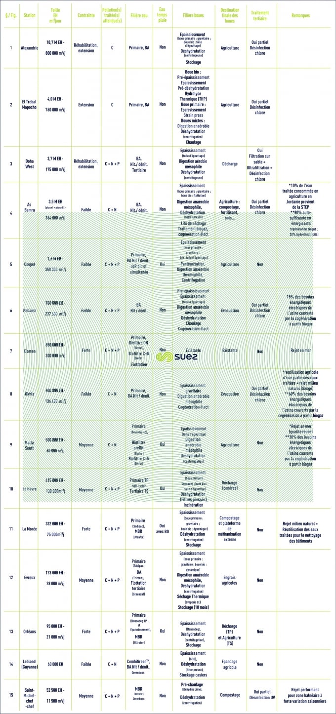 quinze exemples stations