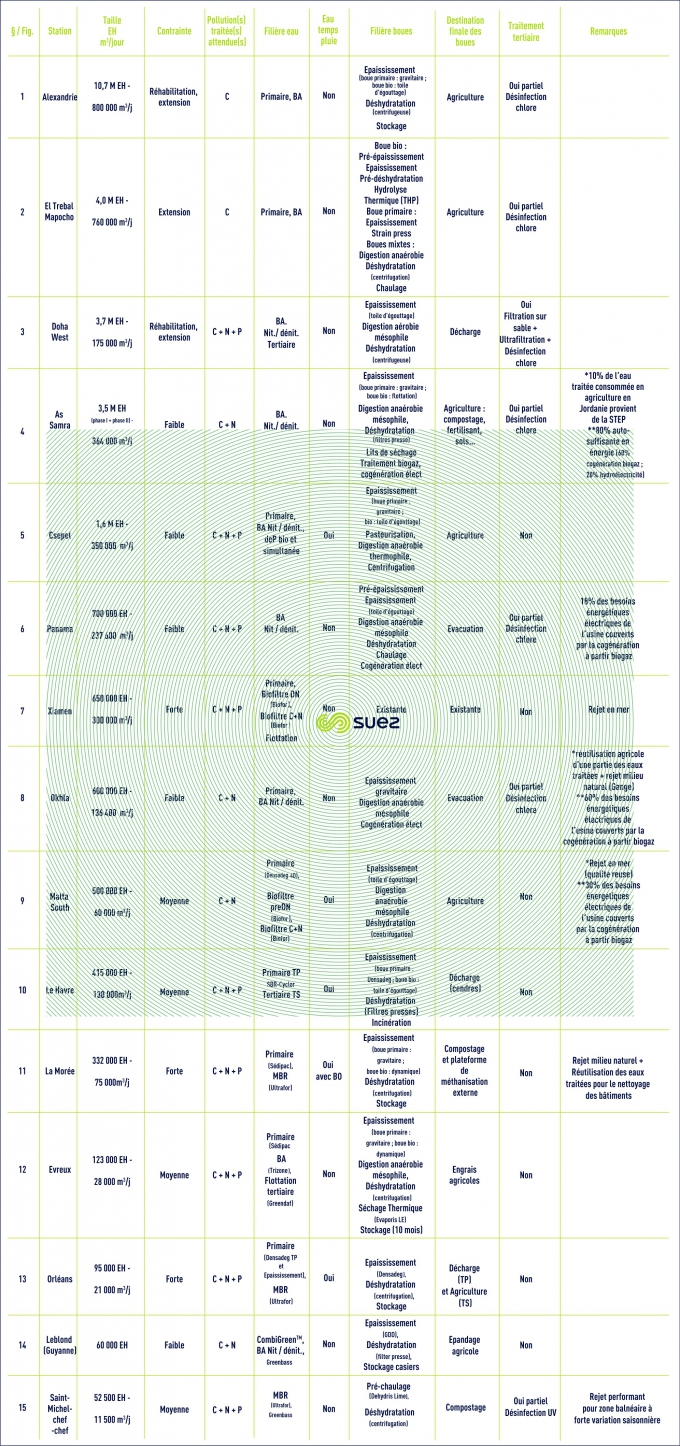 quinze exemples stations
