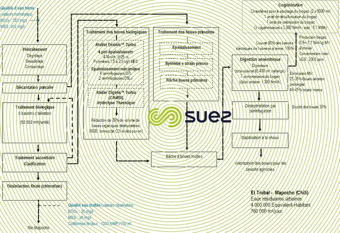 El Trebal Mapocho usine
