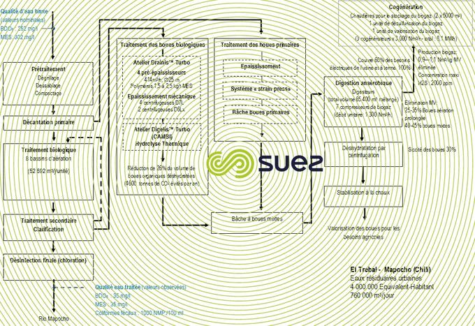 El Trebal Mapocho usine