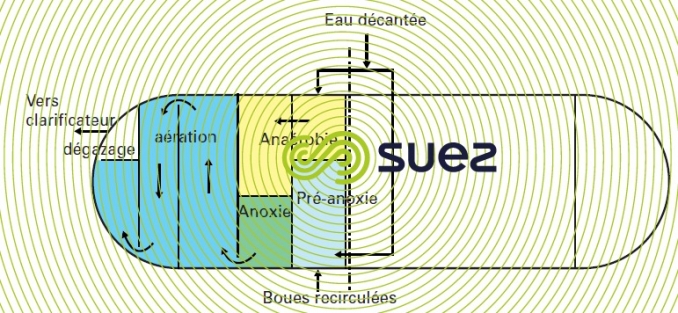 Répartition traitement biologique