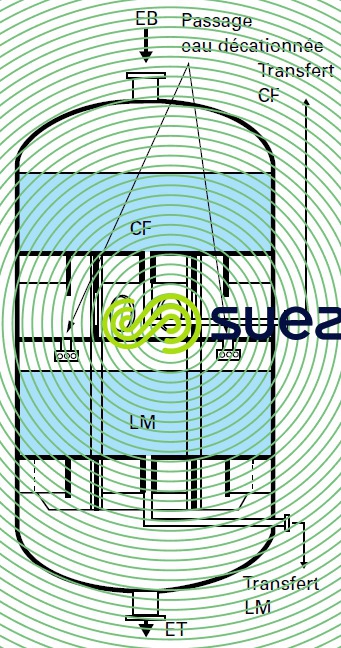 Colonne CF-LM régénération externe
