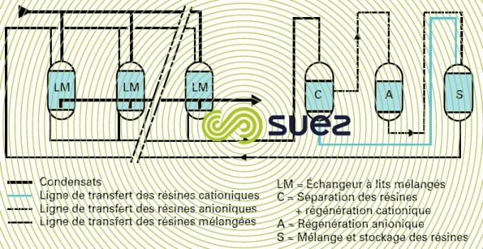 condensats régénération externe