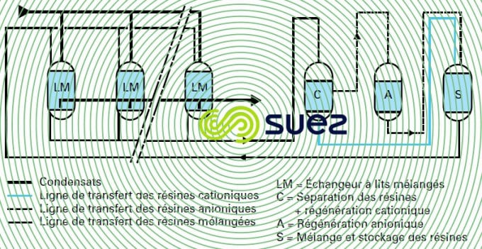 condensats régénération externe