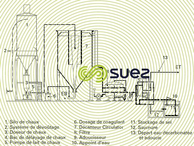 Décarbonatation chaux adoucissement résine