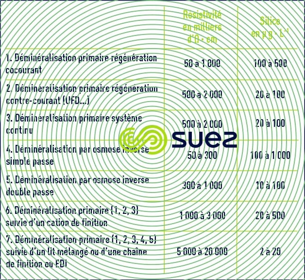 installations déminéralisation totale