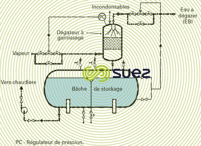 poste dégazage thermique garnissage